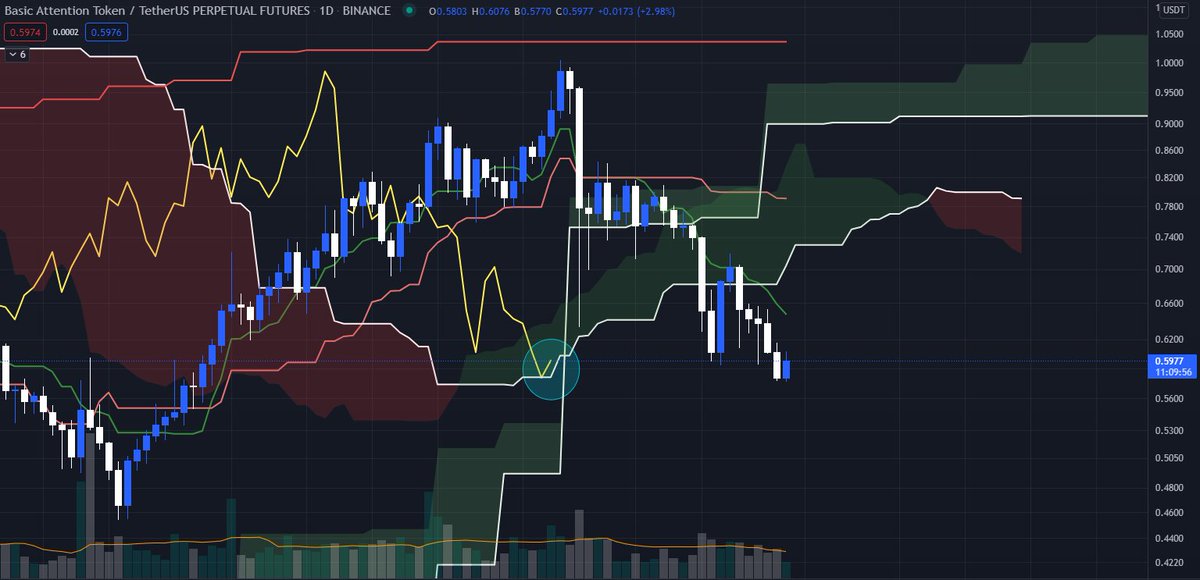 CryptoSpider__'s tweet photo. $BAT DLY rebond de sa LS pile poil sur sa SSB qui manque un peu de vigueur, mais qui passe la Tenkan H4. On pourrait essayer de viser la Kijun H4 à CT 😌 https://t.co/5i8qZZeyai