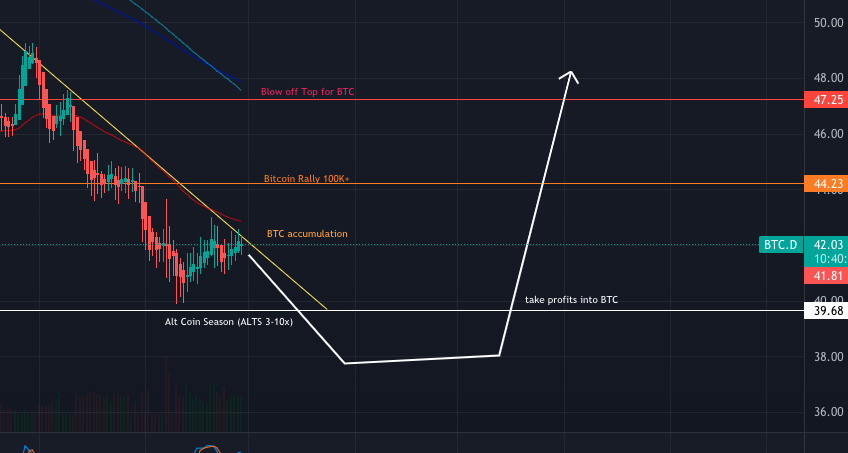 starydynamo's tweet photo. End of the Bull Run imo (BTC.D indicator).  Comments? @cryptomanran @HitNetwork_ @CryptosR_Us @homie_crypto @Sheldon_Sniper https://t.co/ajVGAFbjMl