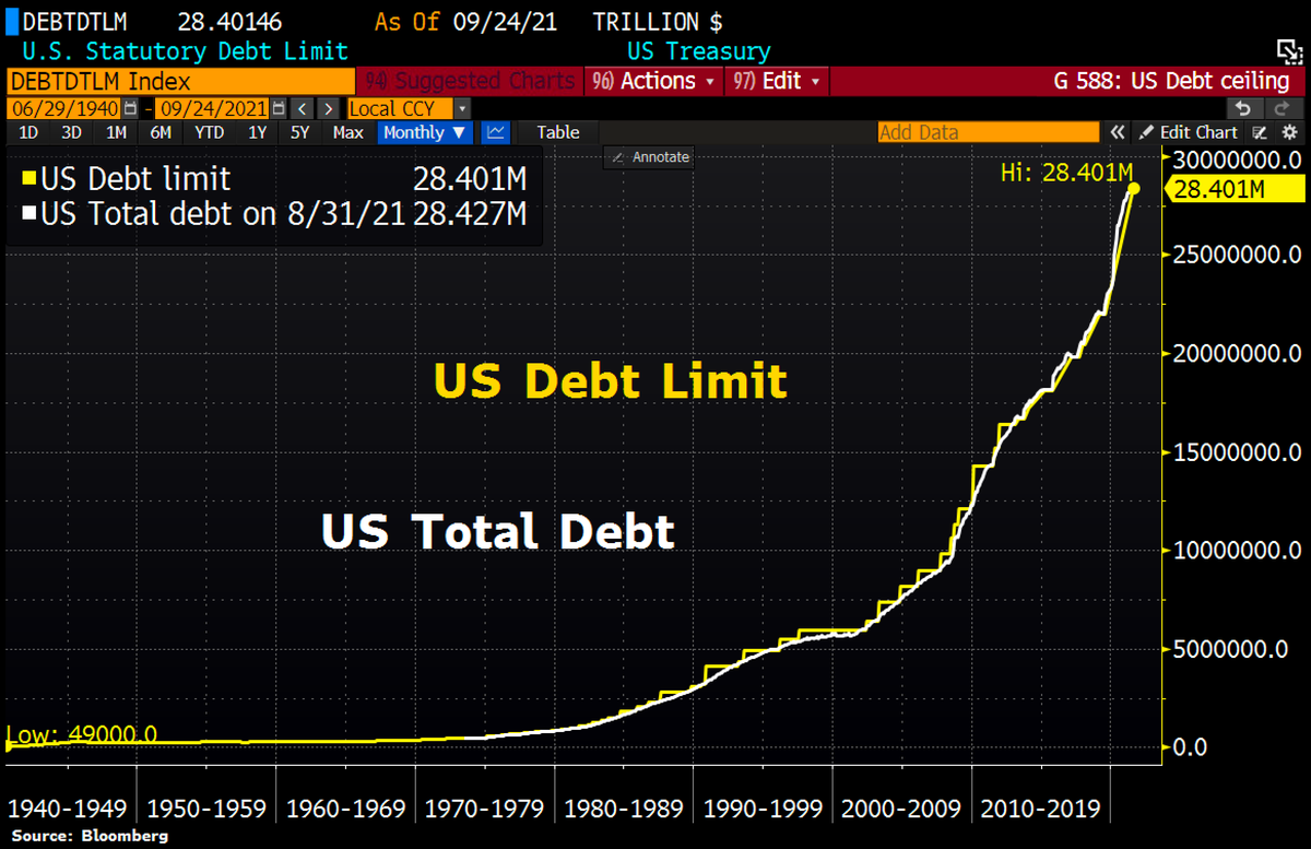 Treasury Secretary <a href="/SecYellen/">Secretary Janet Yellen (Archived)</a> has warned that the U.S. will "run out of cash" in October unless Congress raises the national debt limit.

The U.S. will never run out of cash...but that cash is quickly running out of value.

Unlike the dollar, #Bitcoin cannot be devalued. Opt out.