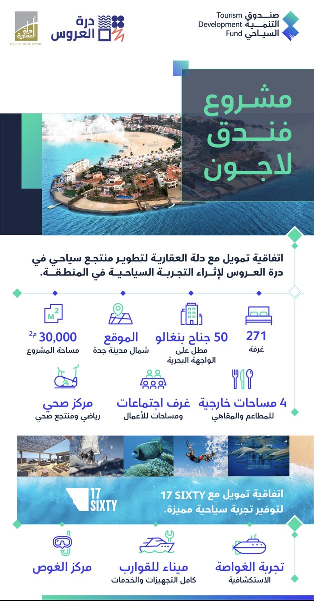 albargawy's tweet photo. 🏷 الرئيس التنفيذي لصندوق التنمية السياحي #قصي_الفاخري يوقع اتفاقيتي تمويل مع نائب رئيس مجلس إدارة مجموعة دله البركة محيي الدين صالح كامل لتطوير وجهة #درة_لاجون وتطوير مشروع #17Sixty في منتجع #درة_العروس السياحي على شواطئ #جدة. https://t.co/W3FAgnmkro