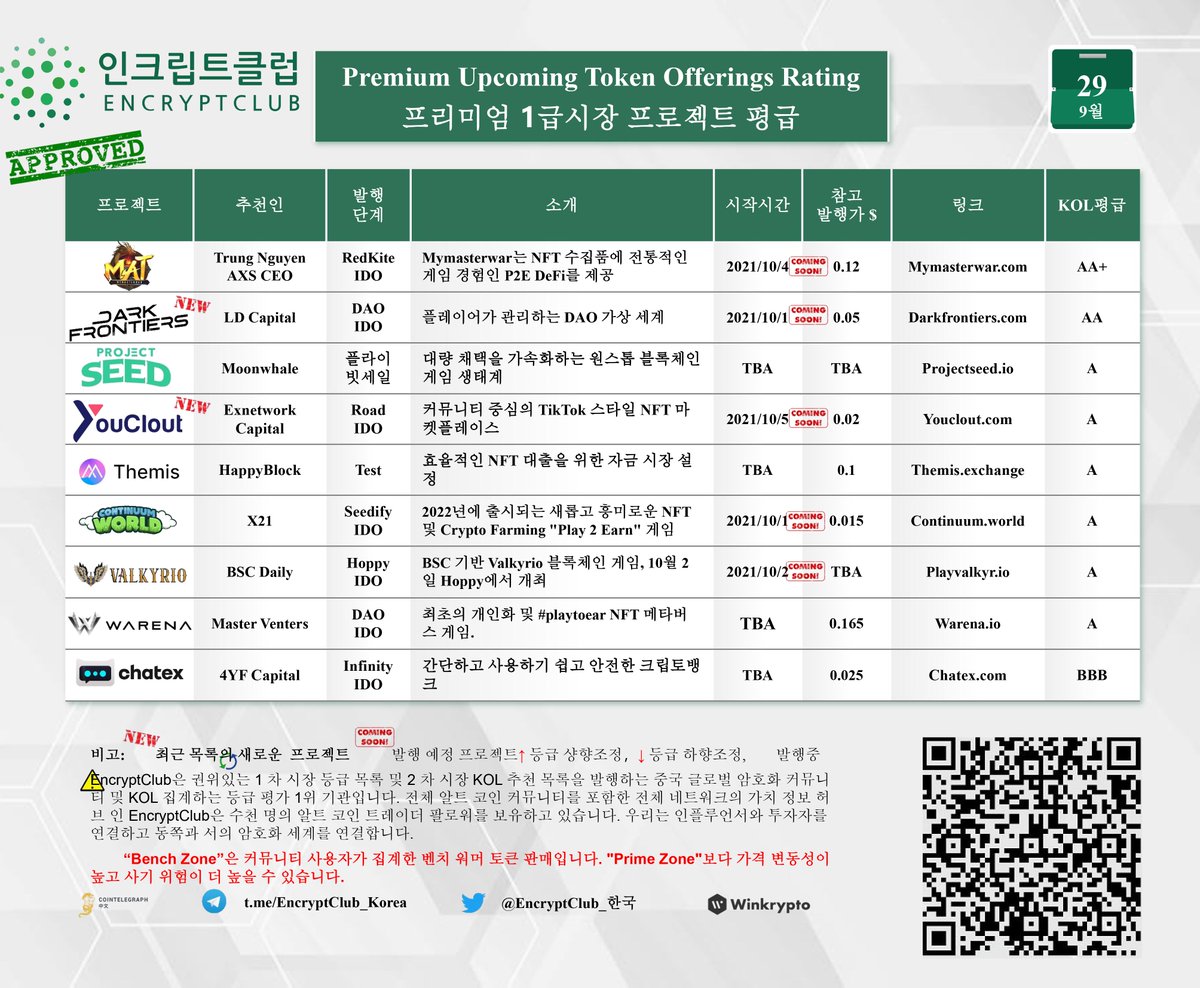 EncryptClub_KR's tweet photo. #EncryptClub 프리미엄 1급시장 프로젝트 평급 9월 29일

#bitcoin #defi https://t.co/cBsXHgYv5X
