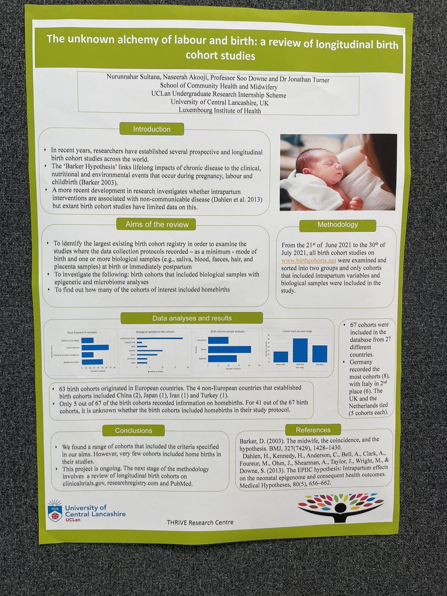 Congratulations to our summer undergraduate intern Sultana on her 1st prize, award winning poster at the UURIP poster event today 🤩 @UCLan @UCLanResearch <a href="/UCLanTHRIVE/">UCLan THRIVE Research Centre</a>
