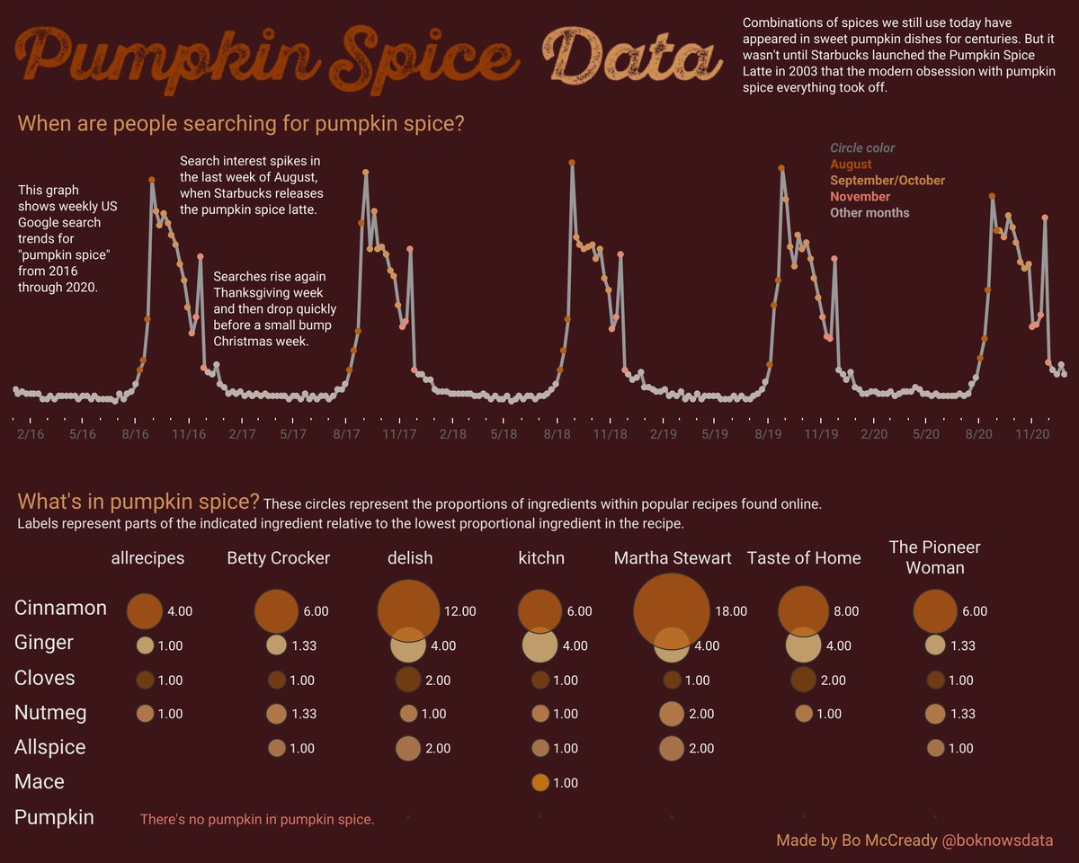 boknowsdata's tweet photo. We're in the heart of pumpkin spice season, so to get in the spirit, here's some pumpkin spice data.

See America's seasonal obsession with the #pumpkinspicelatte and everything else #pumpkinspice in this mini @tableaupublic #dataviz: 
https://t.co/8zNLCx7P7C https://t.co/Ku2qgDQjuf