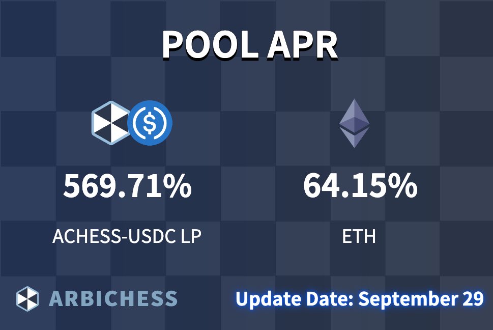 ArbiChess1's tweet photo. Get $ACHESS on @SushiSwap for LP mining to participate and win your whitelist spot in the last 2 days 🚀🔥 https://t.co/bhc4uLuAuO