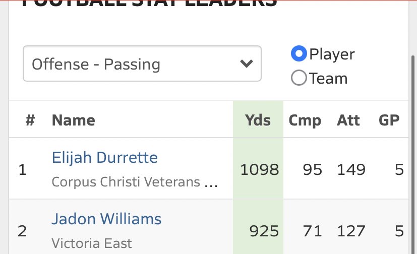 jadonmwilliams's tweet photo. it’s hard for us to basically lead in every category 😌🔥 #bob21 #vehs @VictoriaISD https://t.co/KG3SrlY3IJ
