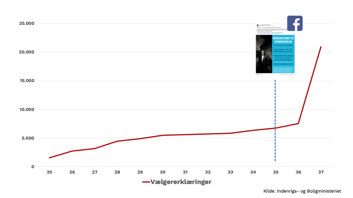 marcus_stoltze's tweet photo. D. 30. august (uge 35) bad @larsloekke sine følgere på Facebook om at give @moderaterne_dk en vælgererklæringer. Fra de første blev givet, gik der derefter 7 dage, til de var godkendt. Og derfra gik det stærkt. Dét er, hvad jeg kalder digital kapital. #smdk #dkpol https://t.co/42k2ALTVb2