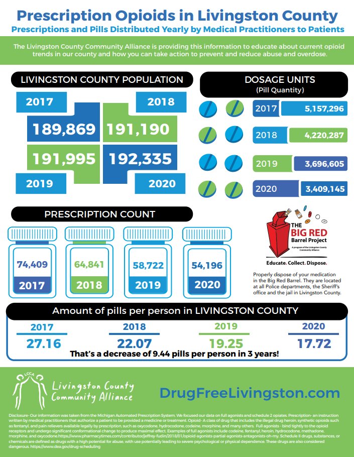 The LCCA is providing information on how many prescription and pills are distributed in Livingston County from 2017-2020. We ask that if you have any pills that are expired or unused in your house please dispose of them in any Big Red Barrel in our county!