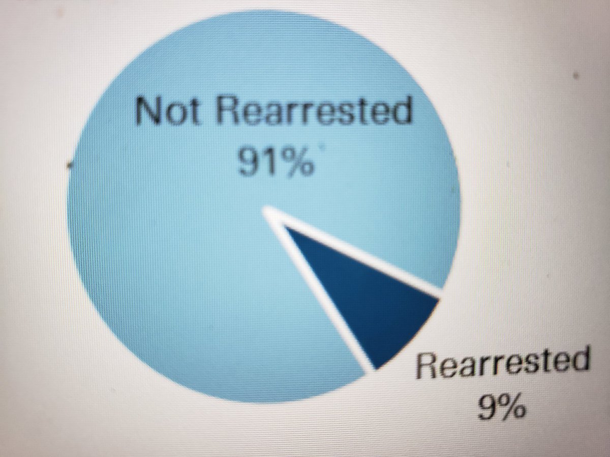 Valuable and encouraging data on #Rikers supervised release program. Only 9% re-arrested over six months for a violation of terms or new offense and less than 1% re-arrested for a violent felony.  More than 400 referrals for services such as job placement and housing.