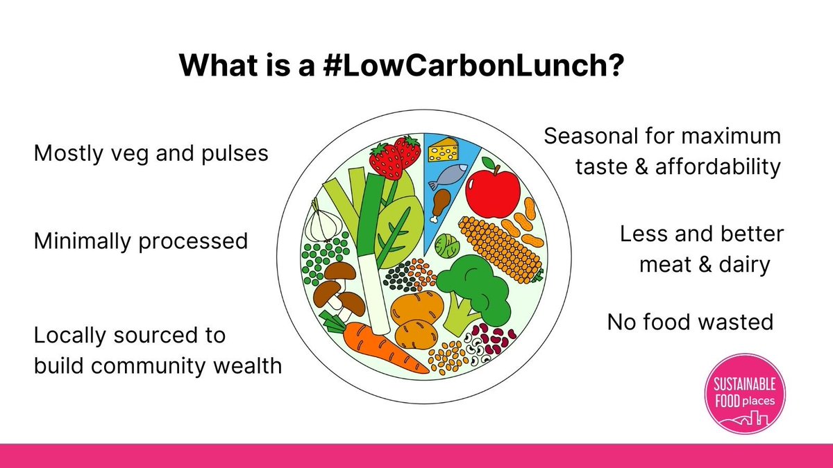 A shout out for @FoodPlacesUK #lowcarbonlunch celebrations today. A great way to recognise the critical role that communities play in tackling the climate and nature crises through food.

#ClimateAction #GlasgowDeclaration