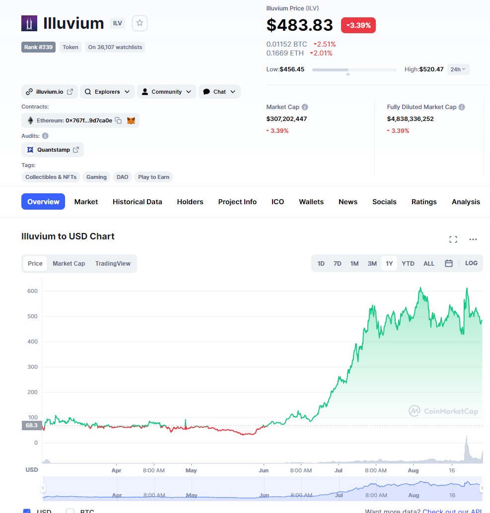ZssBecker's tweet photo. Pro crypto gaming investing tip : You need to understand they do literally nothing for months/years.

This is WHY they are so good because you can get them when the hype is low and at 50-100x potential.

Games take TIME after they get their first $$, there always a huge lull. https://t.co/tWqJktdYKF