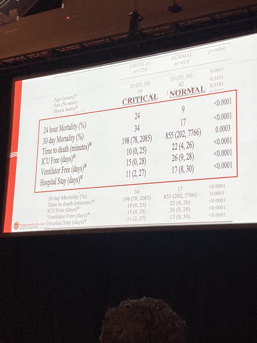 traumadoctors's tweet photo. Enjoying Dr. Maier discussing the work of Dr. Stephanie Savage and her team evaluating the role of admission TEG on cytokines levels and coagulopathy. #Backtothebench #translationalresearch #AAST2021 @traumadoctors @traumadoctorsam #AASTagalong https://t.co/xR1yusLaDl