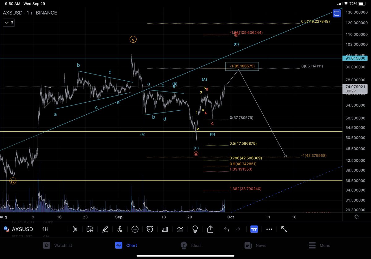 WillFly4Bitcoin's tweet photo. #AXS expected swing 85 to 43. Doesn’t quite meet the expected level of correction for larger degree. Would be happier if target at least hit centerline of the channel. May see more complexity to finish. https://t.co/q1kTBG4tHF