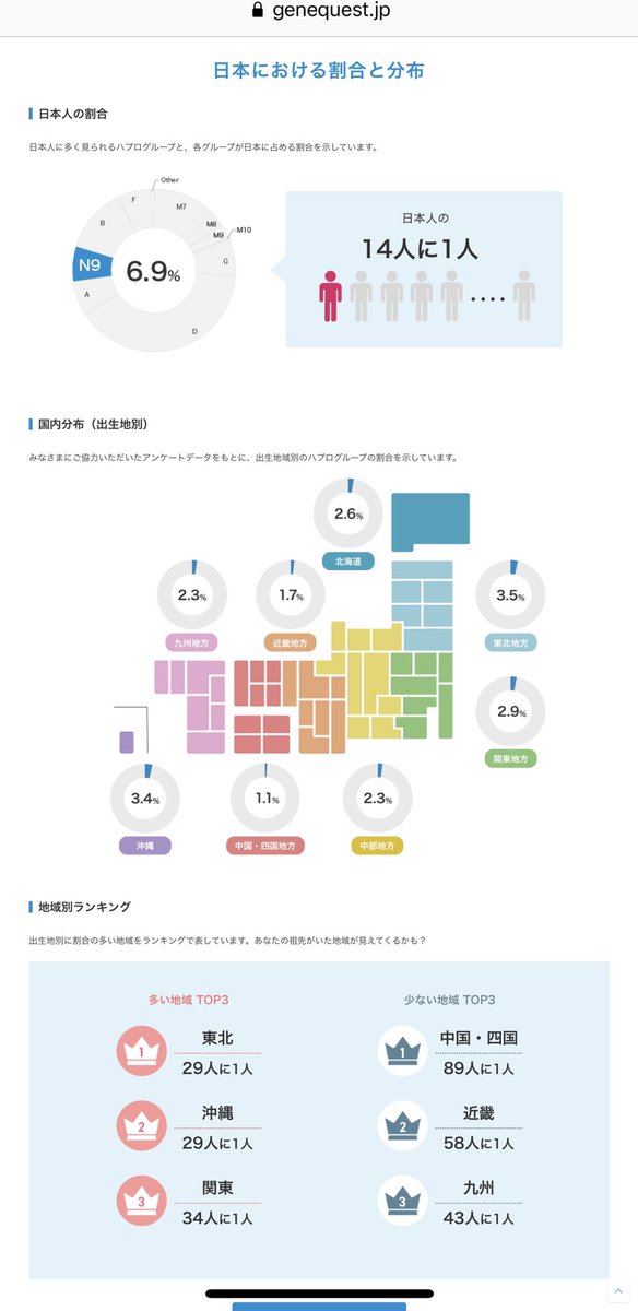 atm_jp's tweet photo. 遺伝子から祖先解析された結果が見やすくなったけど、地域別で示された割合と、国内に占めるトータルの割合が数値的には違和感ある🥲東北から沖縄まで生息が分散してるのはノマドな血が流れてるのかな👤ジーンクエストで遺伝子解析すると継続して解析結果がアップデートされて長期的に楽しめるの良き🧬 https://t.co/SYXaz2uTBW