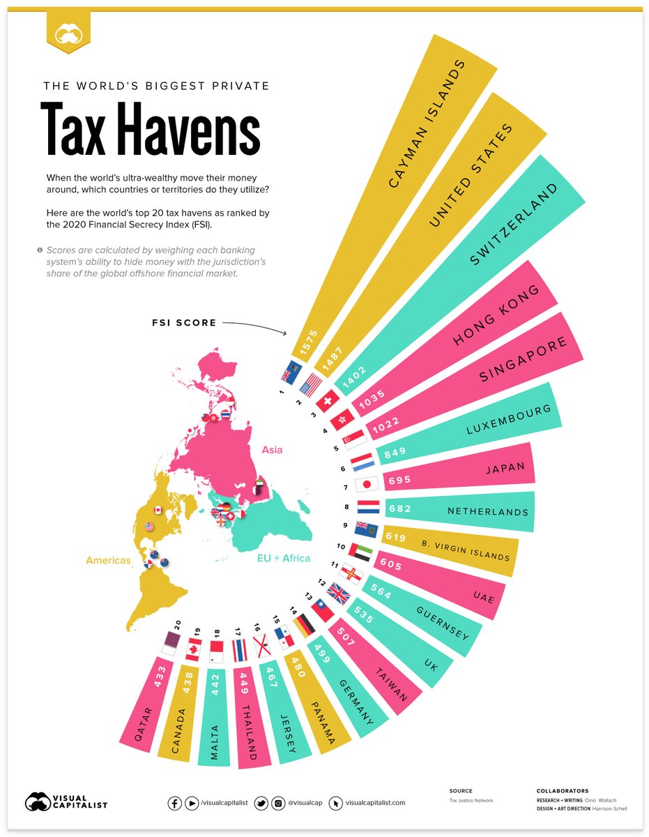 VisualCap's tweet photo. Mapped: The World's Biggest Private Tax Havens 💰

https://t.co/E1ipFHprTW https://t.co/ZBa1JcgV0o