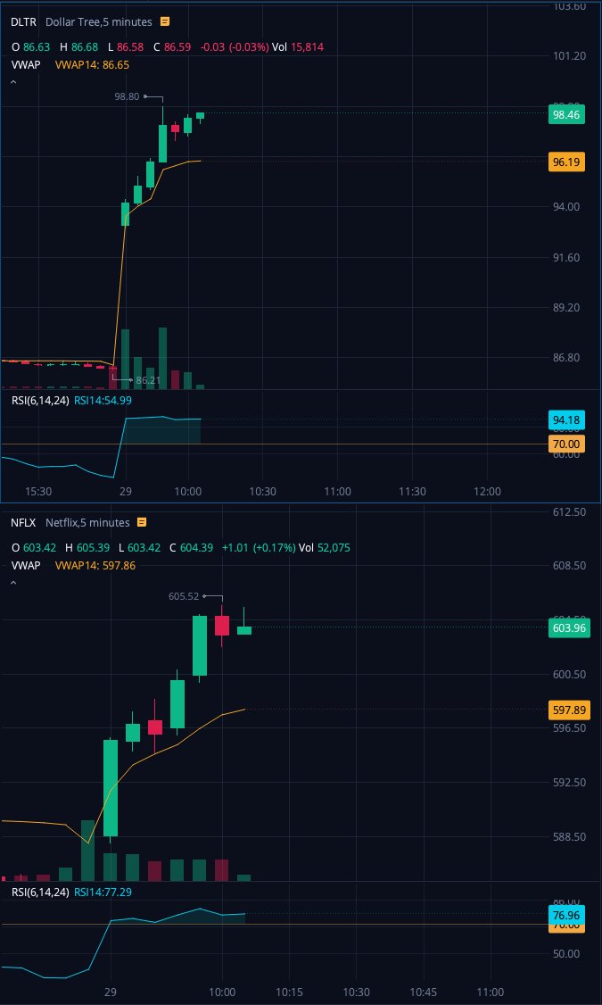 ArielAces's tweet photo. Didn't need to add money to my account #AYT did it for me! ⚡️ Found both $NFLX &amp; $DLTR 4H IB + squeeze setups with #AutomateYourTrading and hit massive 250% TP targets within 20 min. Done for the day. Thank you @AutomatedSniper Get it here: 
https://t.co/bS3Gd1pXP2 https://t.co/3rn4ivMs6m