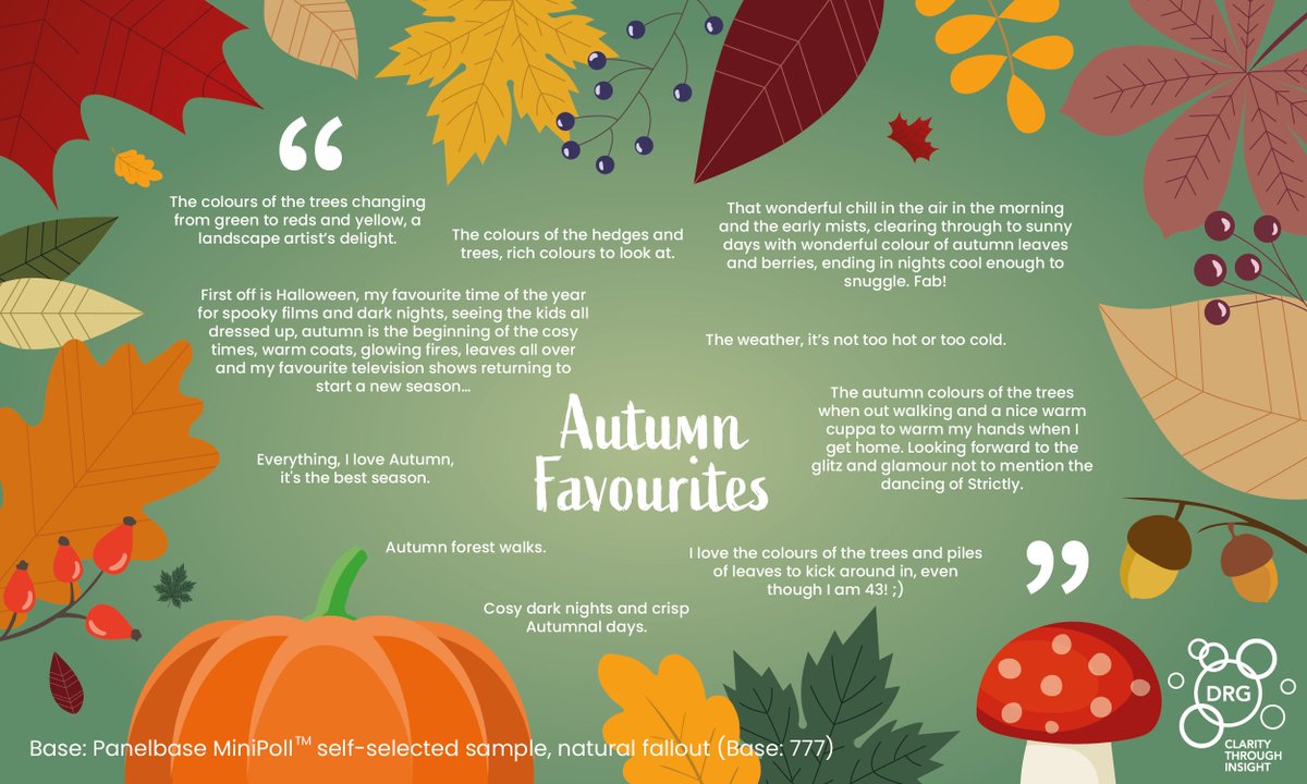 Last week marked the start of Autumn and there is definitely now a chill in the air! 

We asked <a href="/Panelbase/">Panelbase</a> members what their favourite thing about this season is, and it’s all about cosying up and watching the changes in nature…

#autumn #nature #pumpkin
