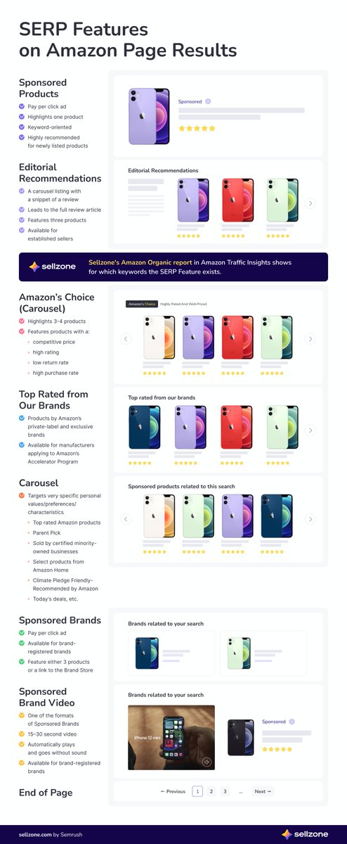 How to increase your odds of your product getting selected for #Amazon’s editorial recommendations:
✔️ Get 100+ reviews with a 3.8-star+ rating
✔️ Maintain ample inventory
✔️ Avoid offensive language
Check out our infographic to learn how to dominate Amazon’s SERP features!