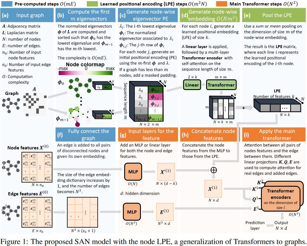 dom_beaini's tweet photo. Happy to announce that our SAN paper was accepted at the @NeurIPSConf conference of machine learning!! In this paper, we generalize Transformers to all spaces, including graphs.

https://t.co/kgETOhqDBX

@KreuzerDevin 
@vincentmillions
@TOSSOUPrudencio 
Will H.
@valence_ai https://t.co/UZByodptsT