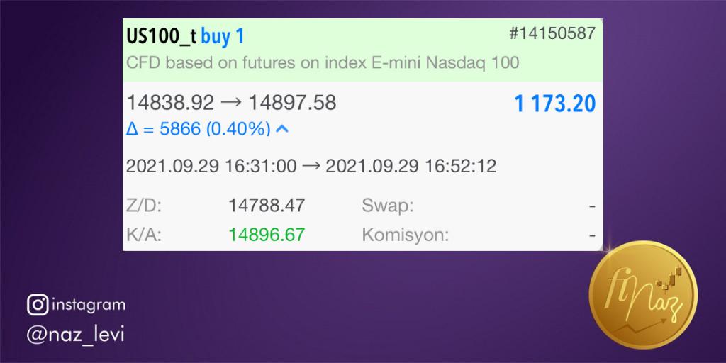 🔥🔥 Olmak İstediğimiz Yerdeyiz 🔥🔥 Açmış olduğumuz #NASDAQ işlemimizden TP'yi gördük Kazancımız ; ✅ 💰 1 1 7 3 $ 💰 ✅ 💠Daima parlıyoruz demiştik 💠 Takipte kalın 🧐 #forex #fx #usd100