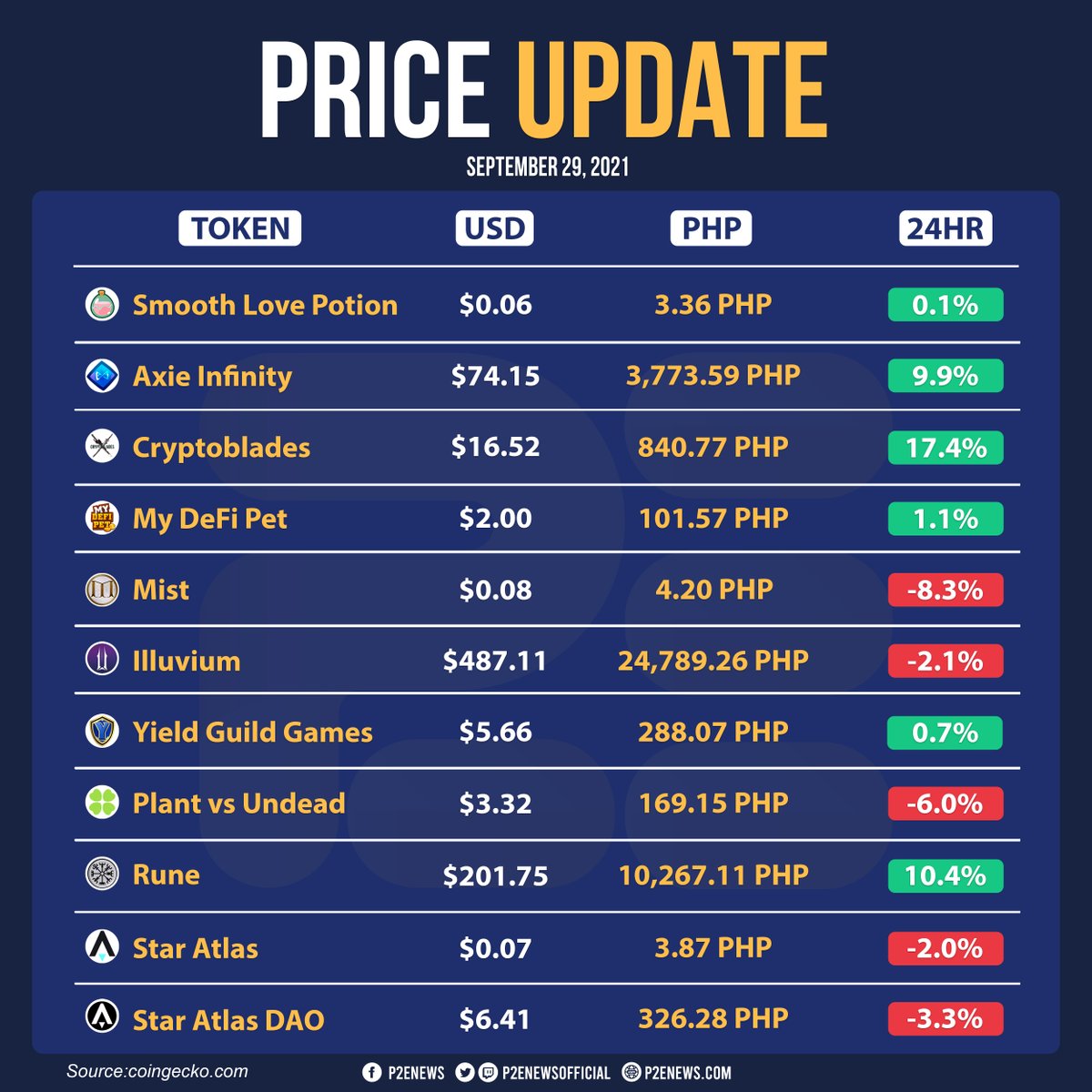 P2ENewsOfficial's tweet photo. The price of $SKILL has increased by more than 17% $RUNE token moving up 10% with $AXS has also increased almost 10% and slight movements for $YGG and $SLP today. 📈 https://t.co/QX0MAH9dar