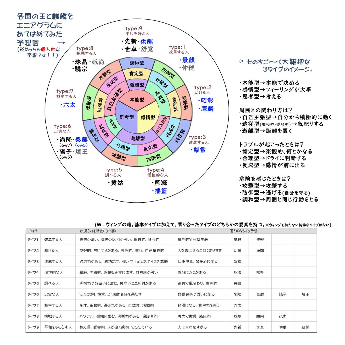 エニアグラムの視点から ハッピー戴ランド人事のif展開を探る Twitter