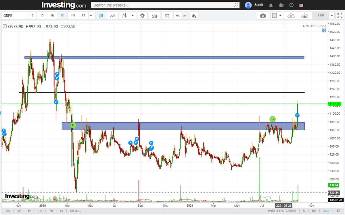 sumit123345's tweet photo. #godfryphlp 
-it has given a massive #Breakout 
-1st target is 1225
-2nd is 1400-1450
-#buyondip till 1100
-keep SL of 1100 DCB
@Rishikesh_ADX @nishkumar1977 @Abhishekkar_ 

#Nifty #NSE #BSE #StockMarketindia #stockstowatch #stocks #TRADINGTIPS #SwingTrading #swingtrader https://t.co/elklmq6Dlb