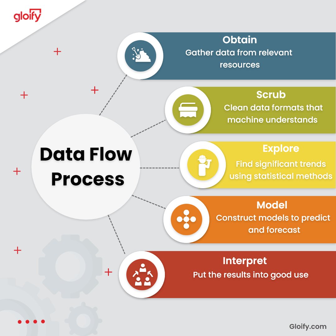 gloify2's tweet photo. Let's look at Data Flow in our life and why it's important for your Day to Day task to Managing big Data
.
Visit our page : 
https://t.co/JgPVn2beO2
#Software #DataAnalytics #Flowers #MAMAMOO #talkxreal #technology #BigData https://t.co/sHyDIf5aUC