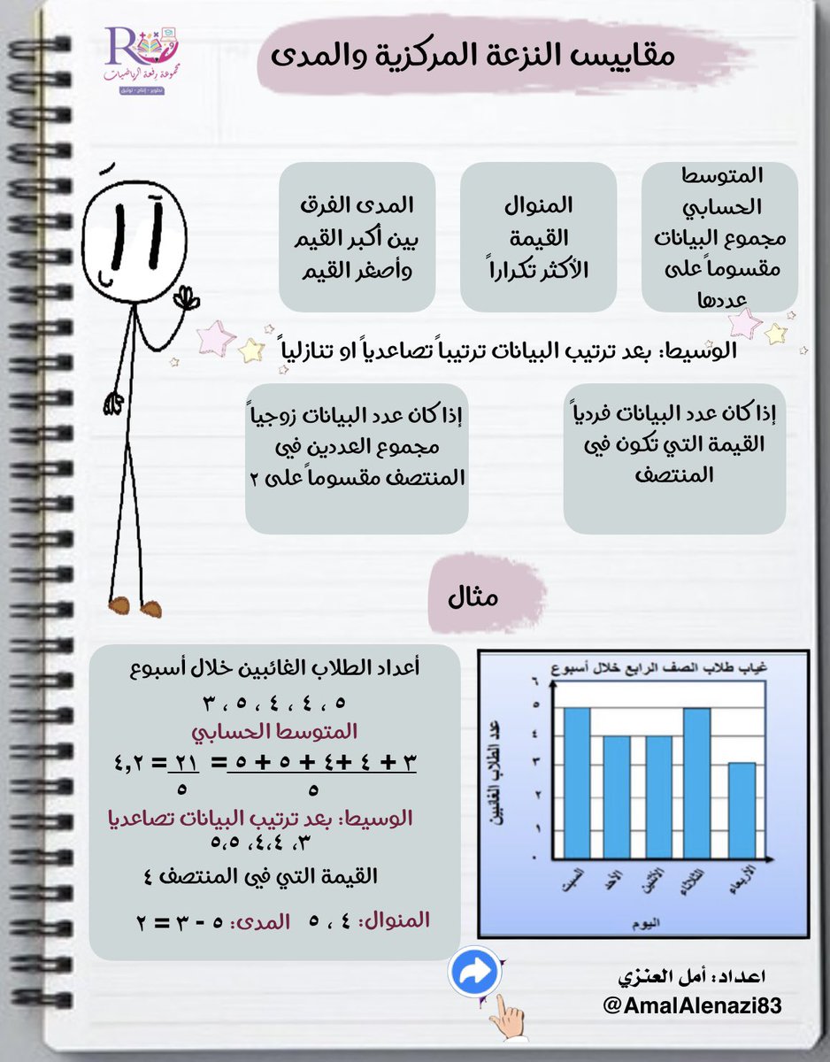 AmalAlenazi83's tweet photo. ملخص درس المتوسط الحسابي والوسيط والمنوال والمدى من اعدادي تجدونه.          https://t.co/83hYTDZHAy                #مجموعة_رفعة_الرياضيات https://t.co/yof6G876mU