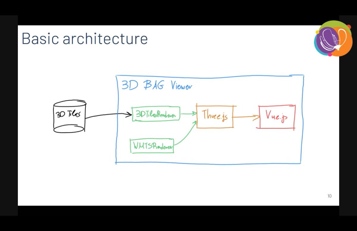 maptheclouds's tweet photo. Stelios Vitalis and Jordi van Liempt speak about #3DBAG at #FOSS4G2021 Buenos Aires.
'A fast web 3D viewer for 11 million buildings'
Viewer: https://t.co/PgpESFyHEr
Slides: https://t.co/UvD4gM16kL
#threejs #3dtiles https://t.co/DUUHQraZFb