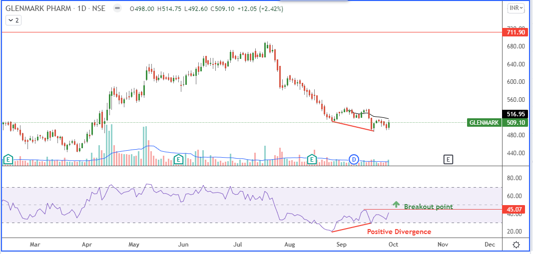 SanjRaghuvanshi's tweet photo. #stockstowatch 
Bottoming Out visible in #Glenmark 
Multi-t/f analysis illustrated for technically inclined.
Calculate Monthly pivot for October as Sept ends. (Sept L+H+C/3)
Go long as Daily Price closes above this Pivot. Keep Sept Low as SL.
First Tgt=700 
RT if you like it. https://t.co/6Vfbd2GaiM