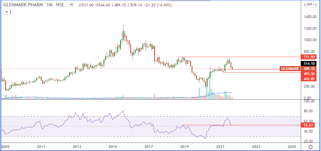 SanjRaghuvanshi's tweet photo. #stockstowatch 
Bottoming Out visible in #Glenmark 
Multi-t/f analysis illustrated for technically inclined.
Calculate Monthly pivot for October as Sept ends. (Sept L+H+C/3)
Go long as Daily Price closes above this Pivot. Keep Sept Low as SL.
First Tgt=700 
RT if you like it. https://t.co/6Vfbd2GaiM