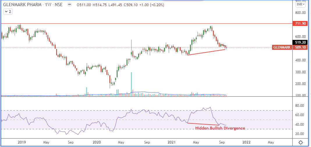 SanjRaghuvanshi's tweet photo. #stockstowatch 
Bottoming Out visible in #Glenmark 
Multi-t/f analysis illustrated for technically inclined.
Calculate Monthly pivot for October as Sept ends. (Sept L+H+C/3)
Go long as Daily Price closes above this Pivot. Keep Sept Low as SL.
First Tgt=700 
RT if you like it. https://t.co/6Vfbd2GaiM