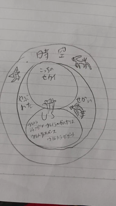 3竜UB説、確かに異空間に生息してる(時空の裂け目、やぶれたせかい)けどUBと呼称される生物が棲んでる異空間とは完全に別の空間だからな…
個人的なイメージはこんな感じ(適当の極み) 