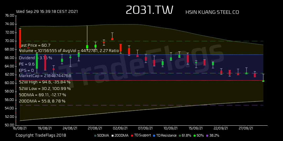 TradeFlags's tweet image. TD BUY $2031.TW at 60.70, Supp 60.70 Resis 66.80 R10  HiLo 47% strong_buy 1.3 PE 8.3 DIV 3.12% #HSIN KUANG #Taiwan #trading #stocks