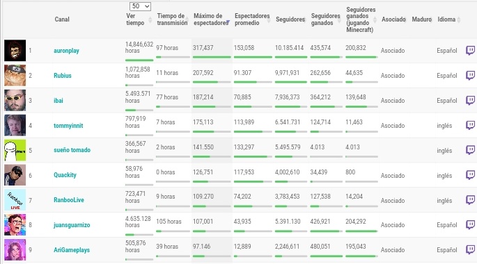 OnlyAuron_'s tweet photo. 📢 || Auron se encuentra N° 1 en los streamers con más espectadores en los últimos 30 días en la categoría de Minecraft!

🔗 https://t.co/igHWPB4IrB https://t.co/oELZSyepbq