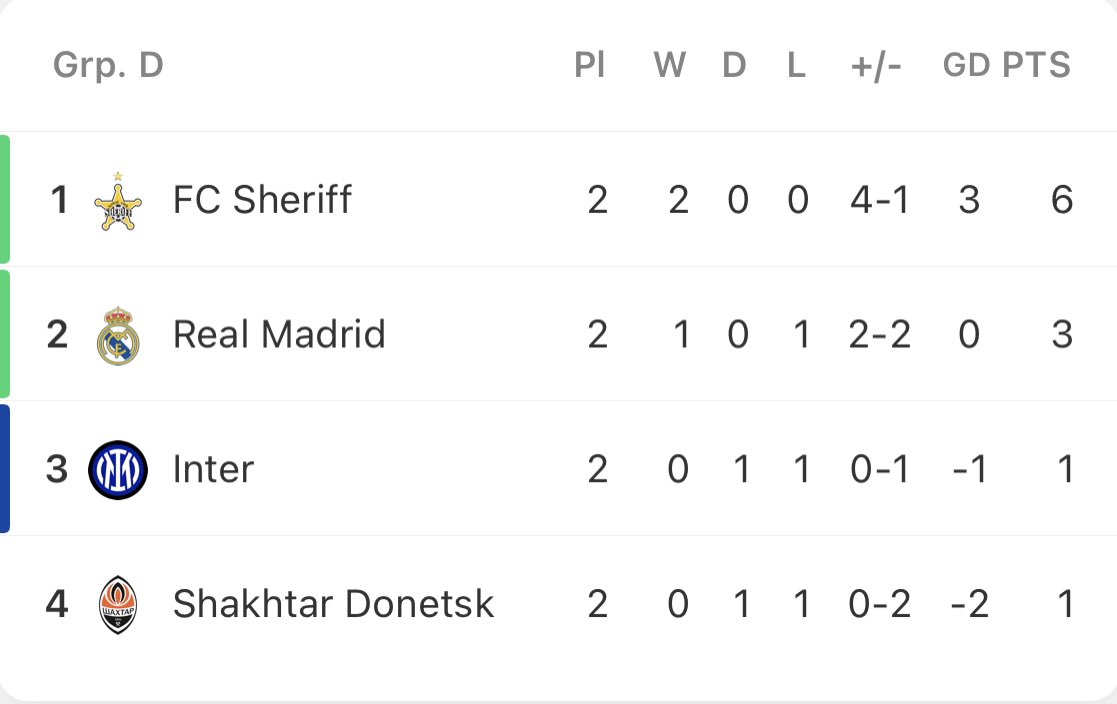 LFCGegenpress's tweet photo. This honestly looks fake. #RMASHE #UCL https://t.co/krBWEWKk0I