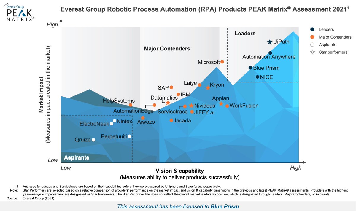 blue_prism's tweet photo. We’re excited to announce that we’ve once again been positioned as a Leader in the Everest Group Robotic Process Automation (RPA) Products PEAK Matrix® Assessment! ⛰️ #PEAKMatrix #RPA https://t.co/JanEod5vcc