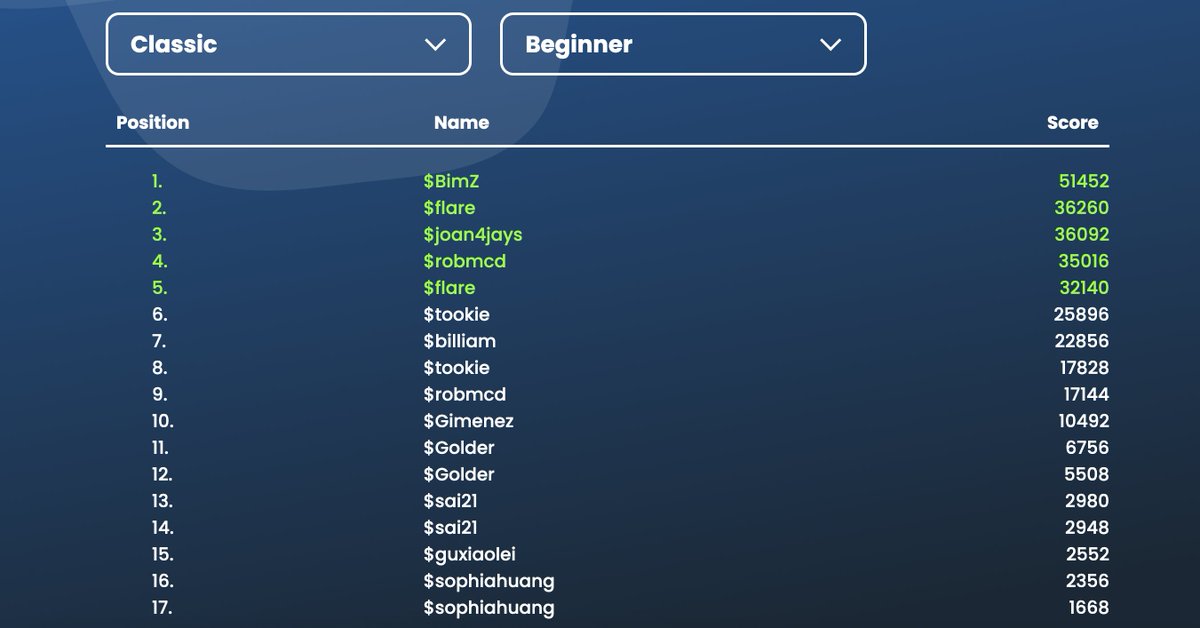 bsv2048's tweet photo. Think you can crack the top of the leaderboard? 

Score in the top portion and watch your username turn green to earn #Bitcoin.

You can #PlayAndEarn starting with 1 cent in our micropayment-based puzzle game.

Play now at https://t.co/n6L8gPviac https://t.co/Y7mHqsUnhe
