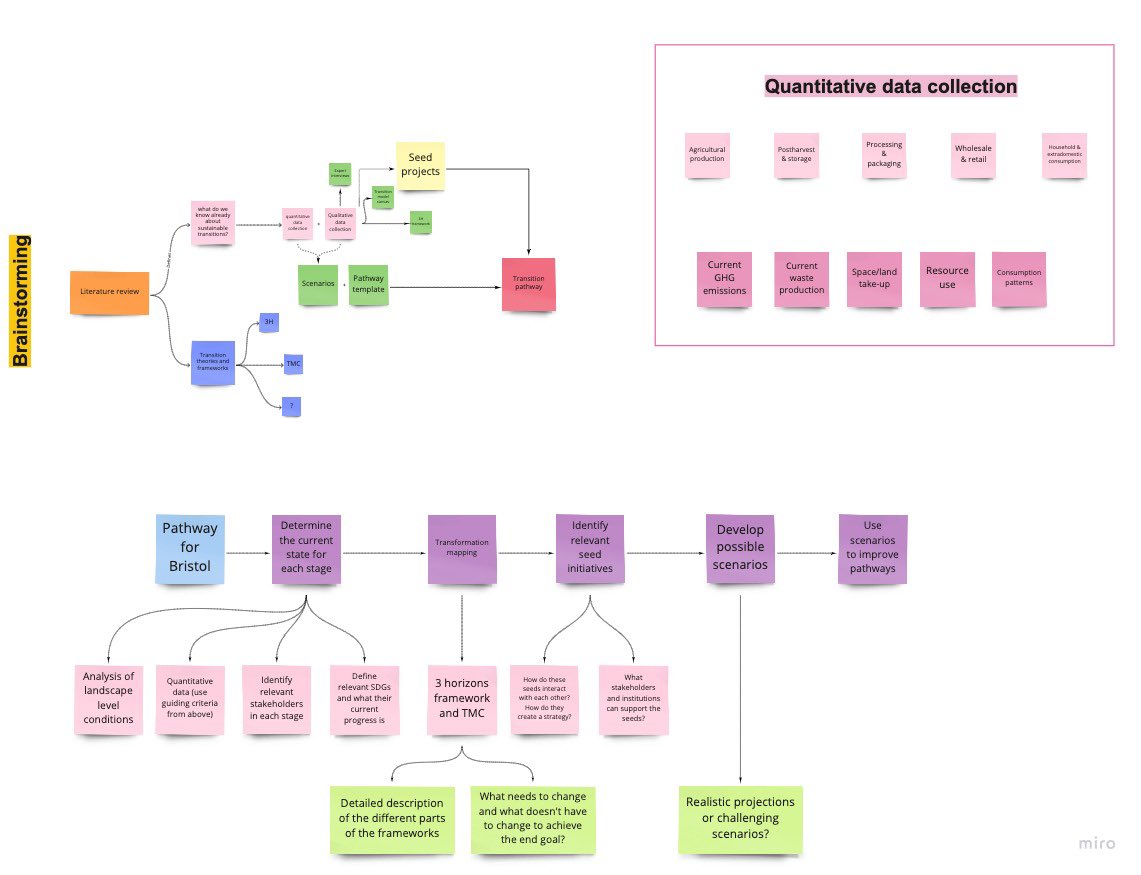 PighiniSonia's tweet photo. Brain-storming what my one-year research project will look like. A hopefully fair attempt at designing a transition pathway to a sustainable food system in Bristol 🌳
Crediting @Vervoort_Joost because the process is deeply inspired by GIP https://t.co/Akpok9FUy3