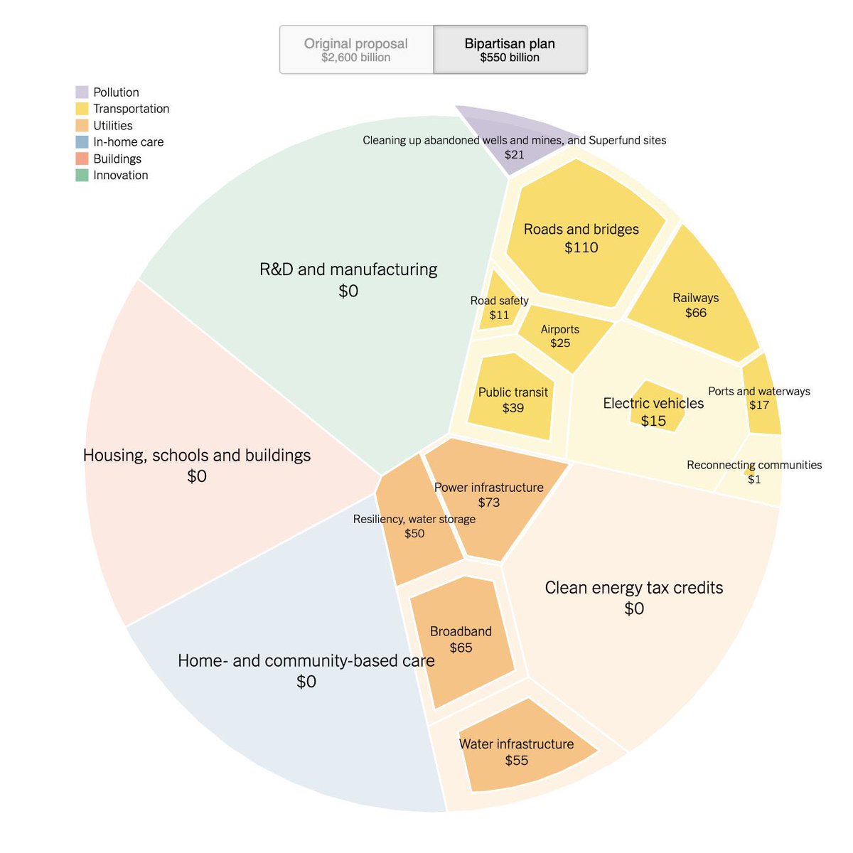A graphic that shows the massively diminished funding of the infrastructure package following the bipartisan negotiations.