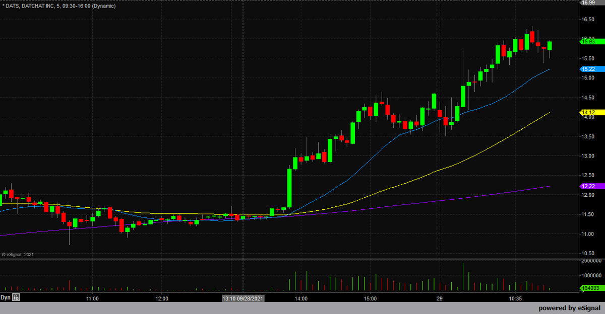 Alchemy_Trader's tweet photo. $DATS a wrap .... "for now" https://t.co/fBlb195NcS