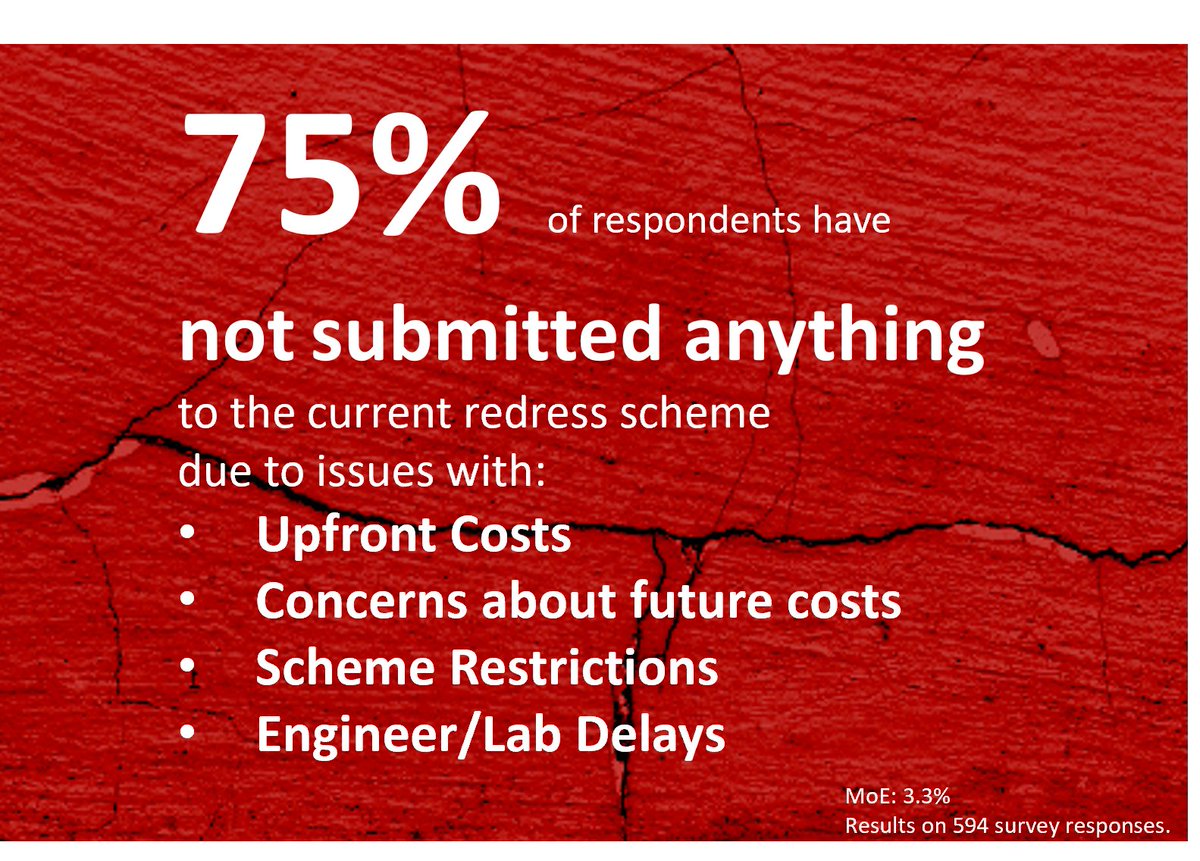 MicaRedress's tweet photo. 🚨Survey Analysis Update🚨

In news that will shock NOBODY in Donegal/Mayo....
Current scheme is SO inaccessible, 3 out of 4 people have yet to even submit anything to DCC/MCC

And to think @DarraghOBrienTD said the scheme was working for most people🤔

#micaredress #MicaDDay https://t.co/jTpnGGPHSI