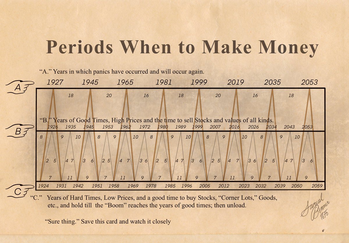 All versions I found of the Samual Benner cycles were blurry and hard to read, so I made this. Save to Journal + retweet if you're getting #value #pma4tw
therationalinvestor.com