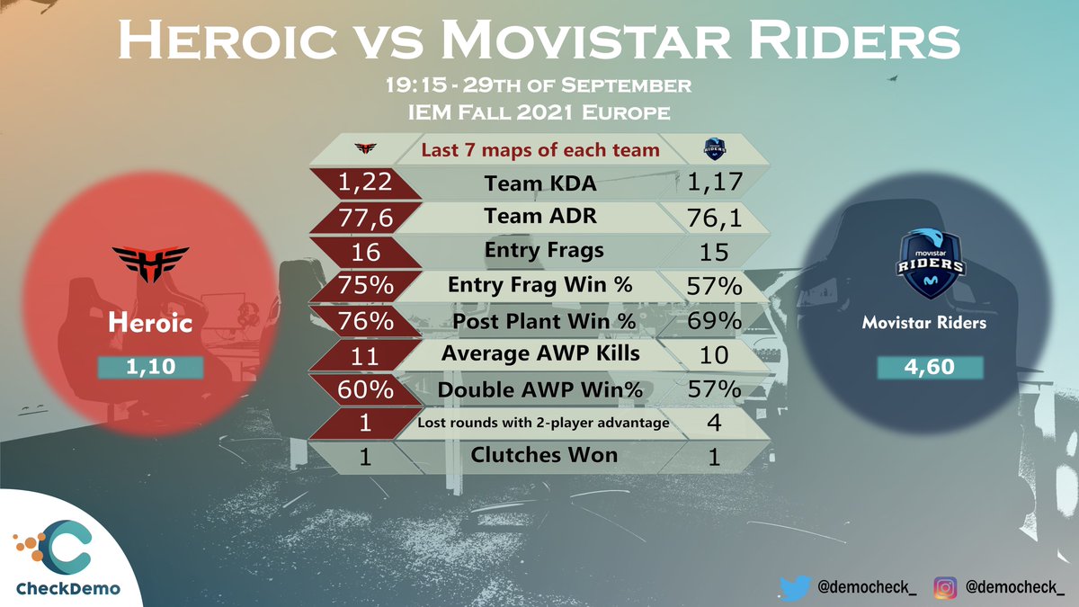democheck_'s tweet photo. 🚨 Daily Tip 🚨 @heroicgg vs @Movistar_Riders for IEM Fall 2021 Europe

#bets #csgo #esports https://t.co/cbJusTuGCC