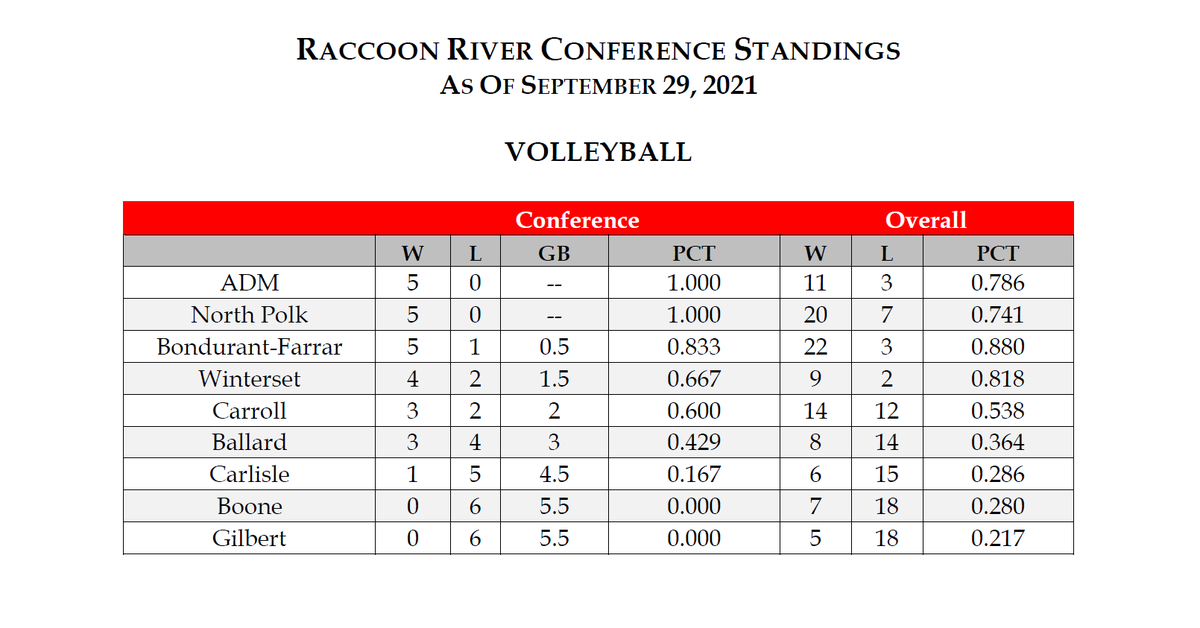 RRCActivities's tweet photo. Volleyball Conference Standings
As of September 29 https://t.co/Qd9Igae6uS