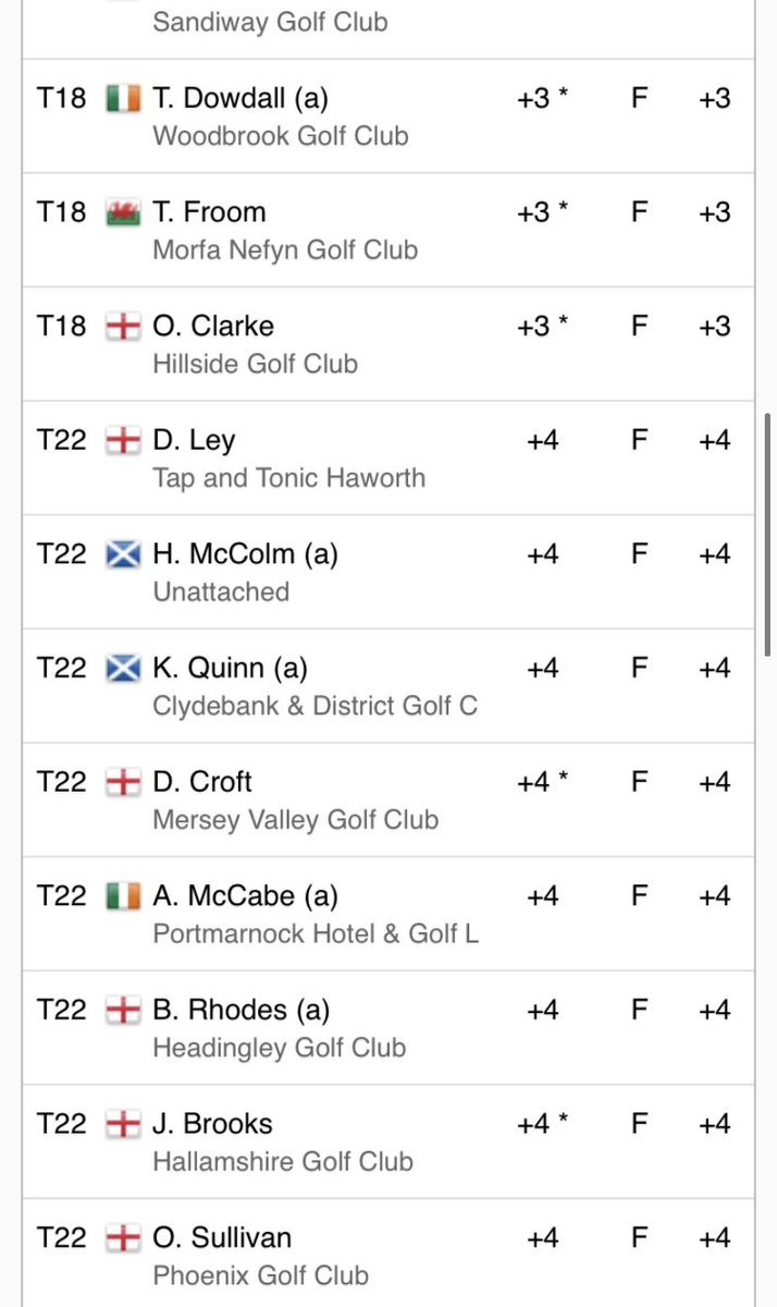First round done😤Really testing conditions and didn’t play anywhere near my best so pleased to be in with a chance of qualifying tomorrow🤞🏻