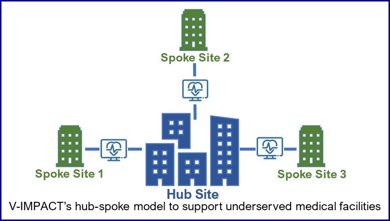 herc_va's tweet photo. In VA’s V-IMPACT program, hub sites provided telehealth care to underserved spoke clinics. @GujralKritee @libbydismuke &amp; team find V-IMPACT led to increased video primary care, facilitating continuity of care, but didn't impact total visits or costs: https://t.co/sFGs5EbT3q https://t.co/ZVsm33Ielu