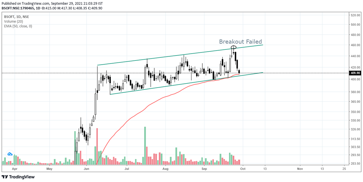 TradeSensei07's tweet photo. #BOSFT Breakout Failed and reversed from channel top.
It's never a good idea to enter before the closing confirmation specially at channel tops and bottoms.
Now at the channel bottom, will wait and see if this time also price reverses or not. https://t.co/sjbUHSa1AB