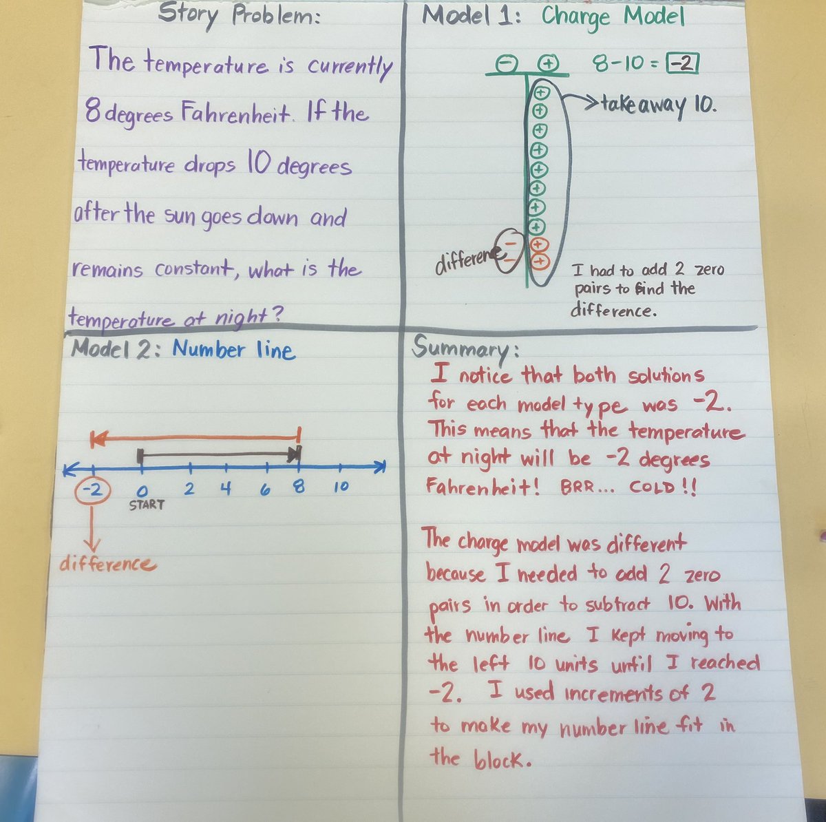 SthomasMATH's tweet photo. #themathguy shares 4 square as a cumulative formative activity for integer ops including writing and modeling @karanderson22 @WandaCalhoun13 @luvmesumath @terrica_newby @HurdleLee1 https://t.co/f7CgF24iHq