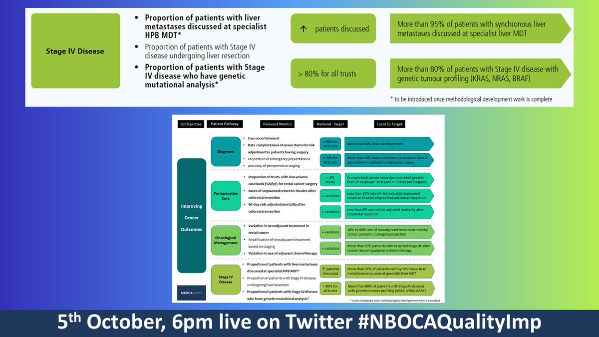 NBOCA (@nboca_natcan) on Twitter photo ⭐️ IMPROVING CANCER OUTCOMES
--> STAGE IV DISEASE
LOCAL QI 🎯
✨ >95% with liver mets discussed in specialist MDT
✨ >80% stage IV patients w/ genetic profiling (KRAS, BRAF)
<a href="/ACPGBI/">@ACPGBI</a> <a href="/ColorectalDis/">Colorectal Disease</a> <a href="/DeenaHarji/">Deena Harji</a> <a href="/IMPACTaudit/">IMPACT Audit</a> <a href="/AbigailVallance/">Abigail Vallance</a> <a href="/StMarksHospital/">St Mark's Hospital</a>
#NBOCAQualityImp ⭐️ IMPROVING CANCER OUTCOMES
--> STAGE IV DISEASE
LOCAL QI 🎯
✨ >95% with liver mets discussed in specialist MDT
✨ >80% stage IV patients w/ genetic profiling (KRAS, BRAF)
<a href="/ACPGBI/">@ACPGBI</a> <a href="/ColorectalDis/">Colorectal Disease</a> <a href="/DeenaHarji/">Deena Harji</a> <a href="/IMPACTaudit/">IMPACT Audit</a> <a href="/AbigailVallance/">Abigail Vallance</a> <a href="/StMarksHospital/">St Mark's Hospital</a>
#NBOCAQualityImp